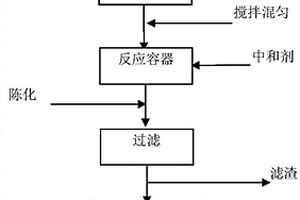 磷酸鐵生產的廢水制備工業級銨鹽的方法