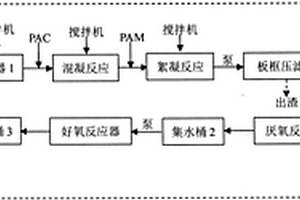 氧化聚合法生產聚苯胺工業廢水的綜合處理方法