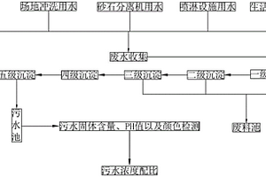 混凝土廢水的檢測工藝