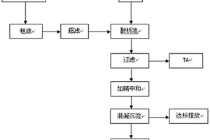 堿減量廢水煙氣凈化技術