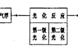 工業廢水處理技術