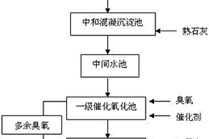 串聯催化氧化脫色降解工業有機廢水工藝