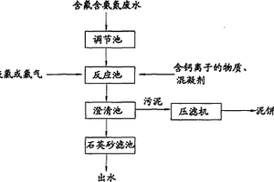 電子工業含氟含氨氮廢水的處理方法