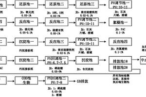 電鍍工業廢水的處理方法