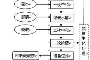 合成尿囊素的工業廢水的處理方法
