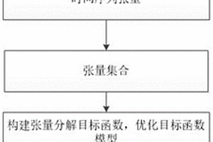 基于張量特征重構的工業廢水排放水質預測方法