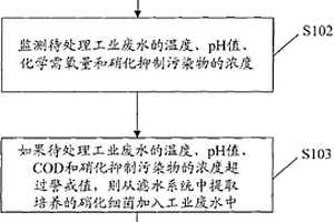 提高工業廢水硝化處理能力的方法