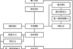 火電廠工業廢水處理自動控制裝置及方法