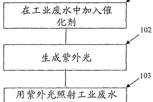 用紫外光進行催化氧化的工業廢水處理方法