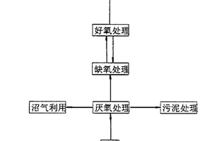 工業和生活廢水復合式資源化處理方法及其裝置