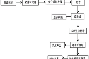 工業園混合廢水脫鹽工藝