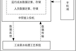 基于數據智能分析的工業廢水處理控制方法及系統