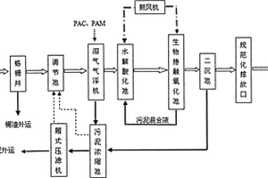 織染工業羊毛衫生產廢水處理工藝