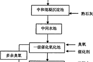 串聯催化氧化處理工業有機廢水工藝