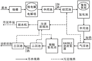 有機工業廢水處理工藝