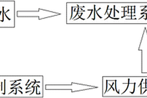 智能工業廢水處理系統