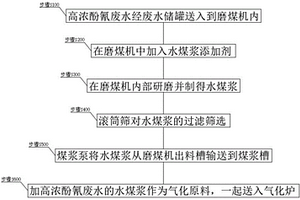 全部綜合利用煉焦化學工業酚氰廢水的加工工藝
