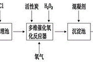 多維催化氧化深度處理工業廢水的方法