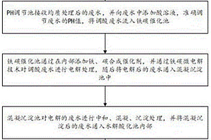 工業園區廢水預處理方法及系統