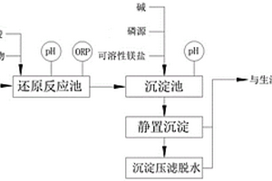 采用鎂法脫硫廢棄物處理釩工業廢水的方法