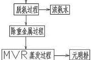 鋰電池工業廢水的處理方法