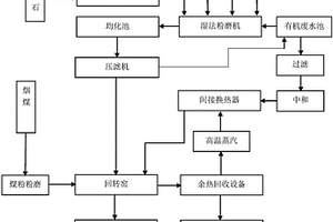 有機廢水協同工業固廢制備超高水充填材料的系統及方法