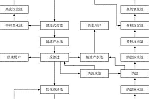 鋼鐵工業廢水的深度處理回用組合工藝