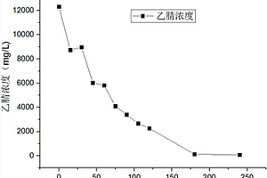 含乙腈工業廢水的處理和回收方法