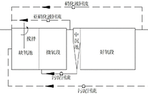 AO2處理高氨氮工業廢水的方法