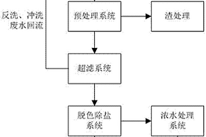 羽絨工業廢水高效回用方法及其裝置
