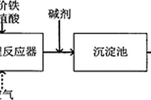 腐植酸強化還原預處理工業廢水的新方法