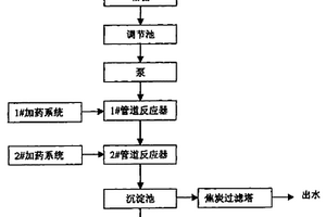 混凝沉降與焦炭過濾處理造紙工業廢水的方法