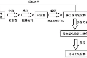 從稀土提煉工業廢水中提純稀土的方法