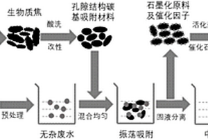 利用生物質焦處理工業廢水并制備石墨型多孔碳材料的方法