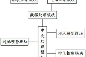 工業廢水廢氣排放監測系統
