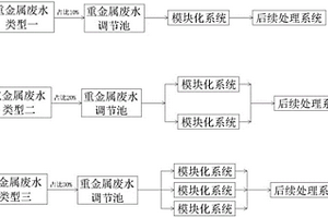 工業園重金屬廢水模塊化處理系統