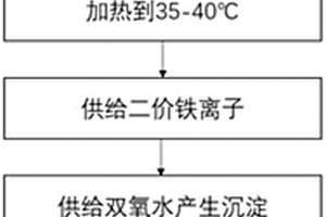 用于工業廢水處理的自適應液體芬頓反應催化劑的制備方法和應用
