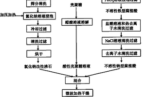 基于斜發沸石的無機-有機復合型吸附劑制備方法及其去除工業廢水中Cr(Ⅵ)的應用