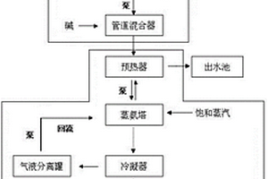 鈦白粉高濃度氨氮工業廢水處理工藝