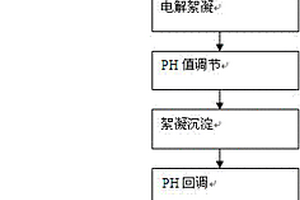 高性能活性碳纖維在電絮凝法處理工業廢水中的應用方法