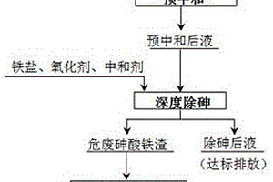 工業含砷廢水的無害化固砷方法