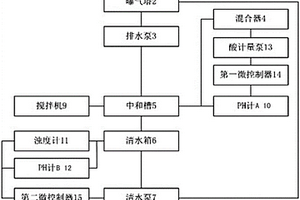 火電廠工業廢水處理自動控制裝置