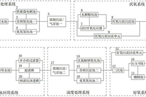 制藥工業高難度廢水綜合處理系統