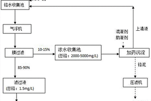 制革工業含鉻廢水處理、鉻泥減量方法