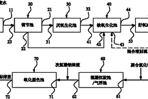 醬油釀造工業廢水的處理系統
