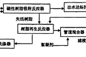 農藥工業廢水深度處理方法