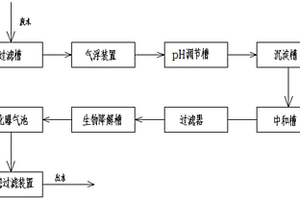 工業廢水的微生物降解水處理系統