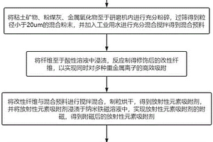 應用于放射性工業廢水的處理控制方法