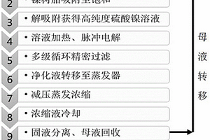 工業含鎳廢水回收制備高純度鎳鹽的方法