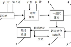 鋼鐵工業含鉻廢水的無害化及資源化利用方法